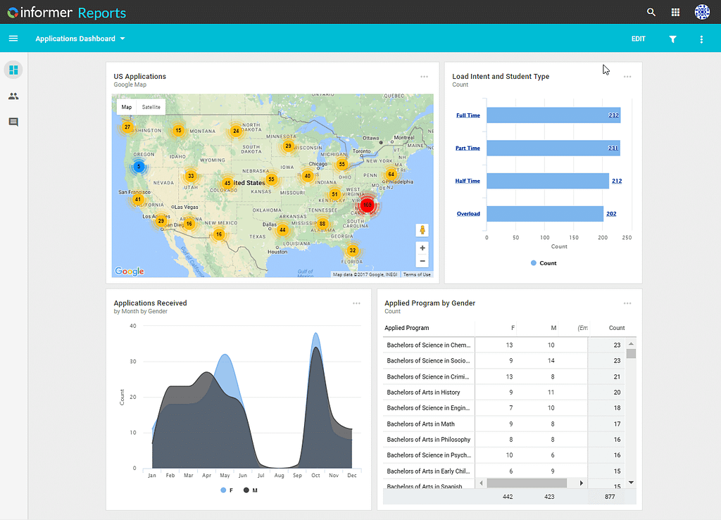 Entrinsik Informer for Higher Education BI dashboard